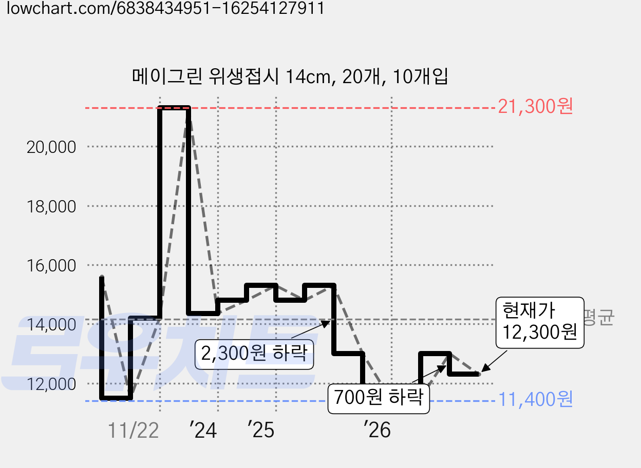 메이그린 위생접시 14cm, 20개, 10개입 가격 변동 차트, 현재가 12,300원, 관측 최저가 11,400원