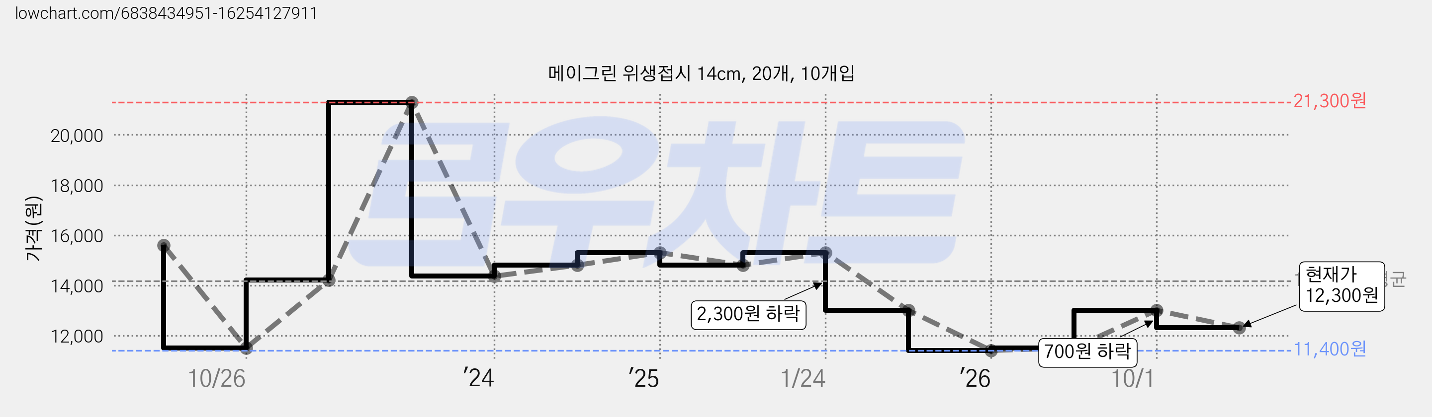 메이그린 위생접시 14cm, 20개, 10개입 가격 변동 차트, 현재가 12,300원, 관측 최저가 11,400원