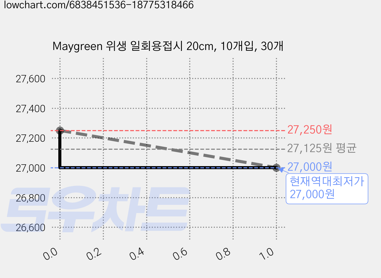 Maygreen 위생 일회용접시 20cm, 10개입, 30개 가격 변동 차트, 현재가 27,000원, 역대최저가