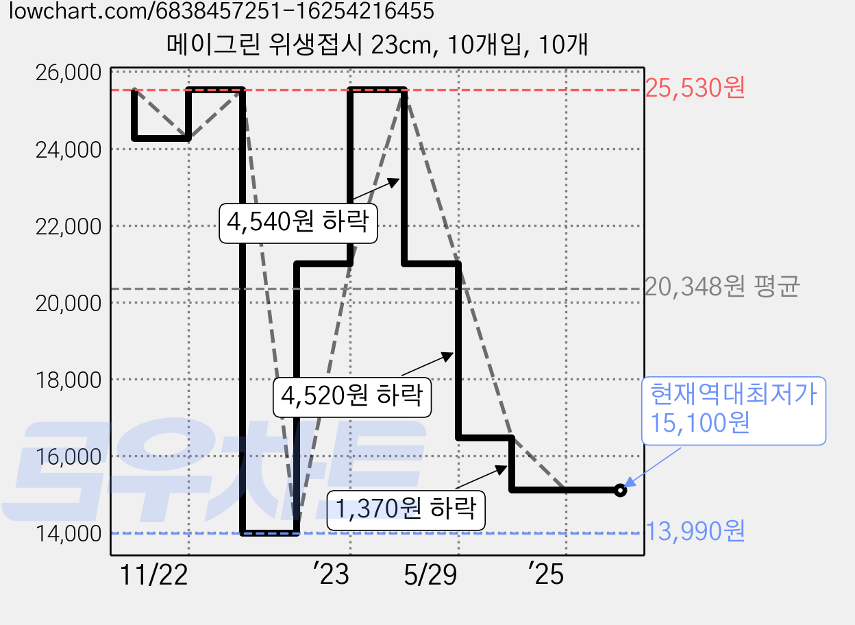 메이그린 위생접시 23cm, 10개입, 10개 가격 변동 차트, 현재가 15,100원, 역대최저가