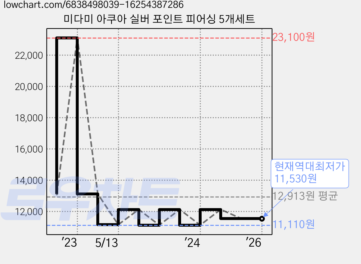미다미 아쿠아 실버 포인트 피어싱 5개세트 가격 변동 차트, 현재가 11,530원, 역대최저가