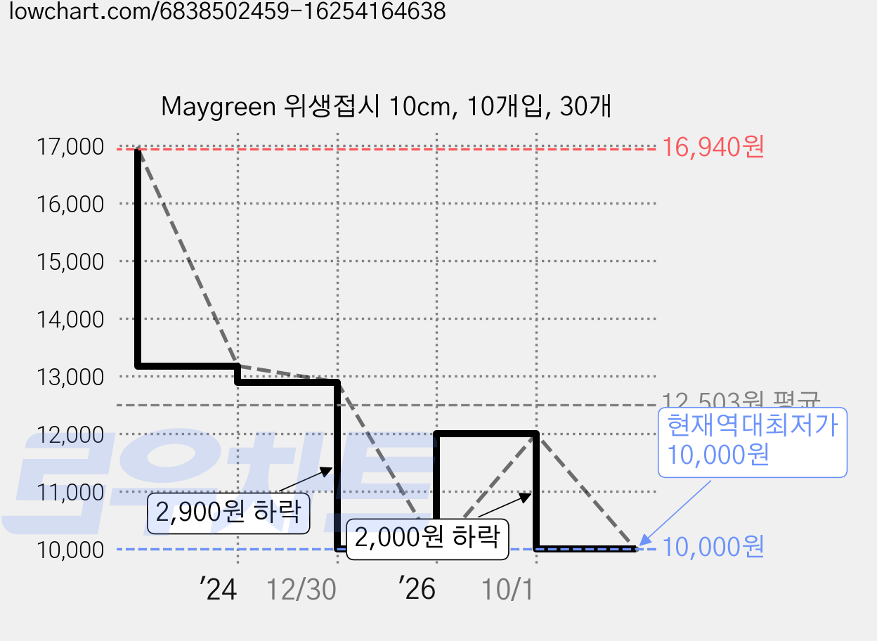 Maygreen 위생접시 10cm, 10개입, 30개 가격 변동 차트, 현재가 10,000원, 역대최저가