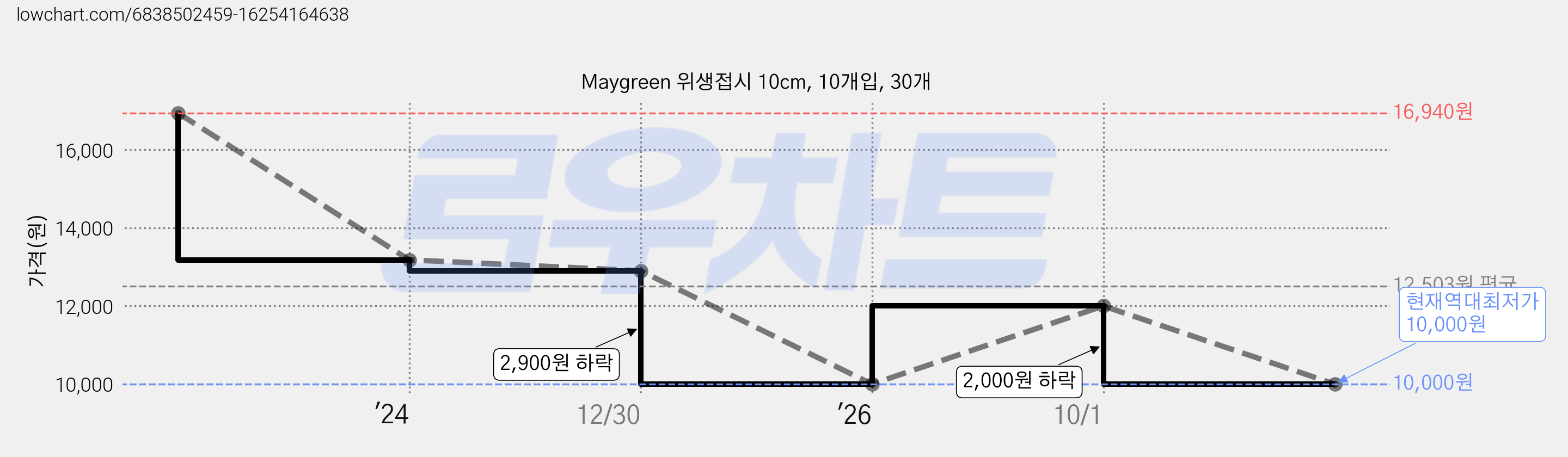 Maygreen 위생접시 10cm, 10개입, 30개 가격 변동 차트, 현재가 10,000원, 역대최저가