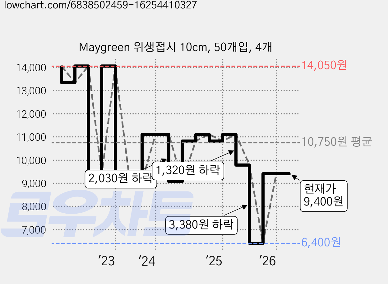 Maygreen 위생접시 10cm, 50개입, 4개 가격 변동 차트, 현재가 9,400원, 관측 최저가 6,400원