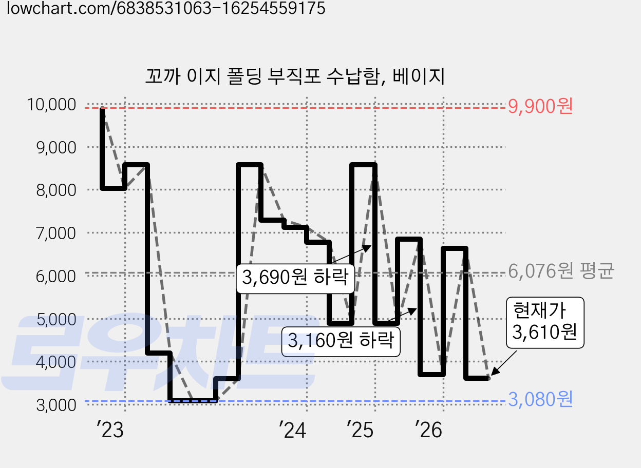 꼬까 이지 폴딩 부직포 수납함, 베이지 가격 변동 차트, 현재가 3,610원, 관측 최저가 3,080원