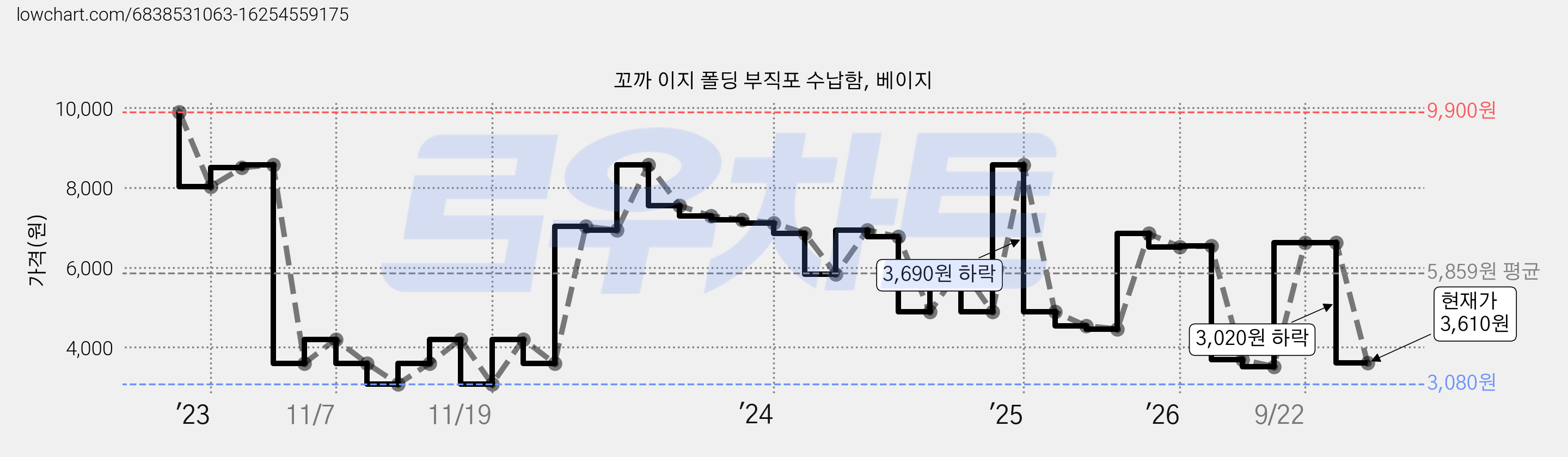 꼬까 이지 폴딩 부직포 수납함, 베이지 가격 변동 차트, 현재가 3,610원, 관측 최저가 3,080원