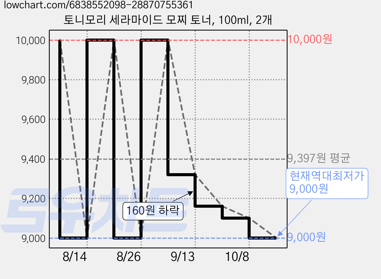 토니모리 세라마이드 모찌 토너, 100ml, 2개 가격 변동 차트, 현재가 9,000원, 역대최저가
