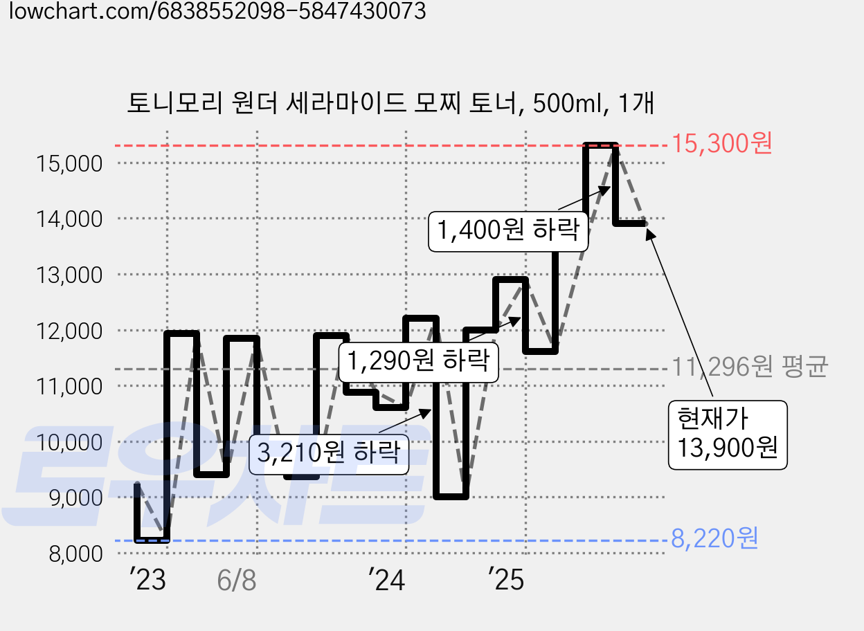 토니모리 원더 세라마이드 모찌 토너, 500ml, 1개 가격 변동 차트, 현재가 13,900원, 관측 최저가 8,220원