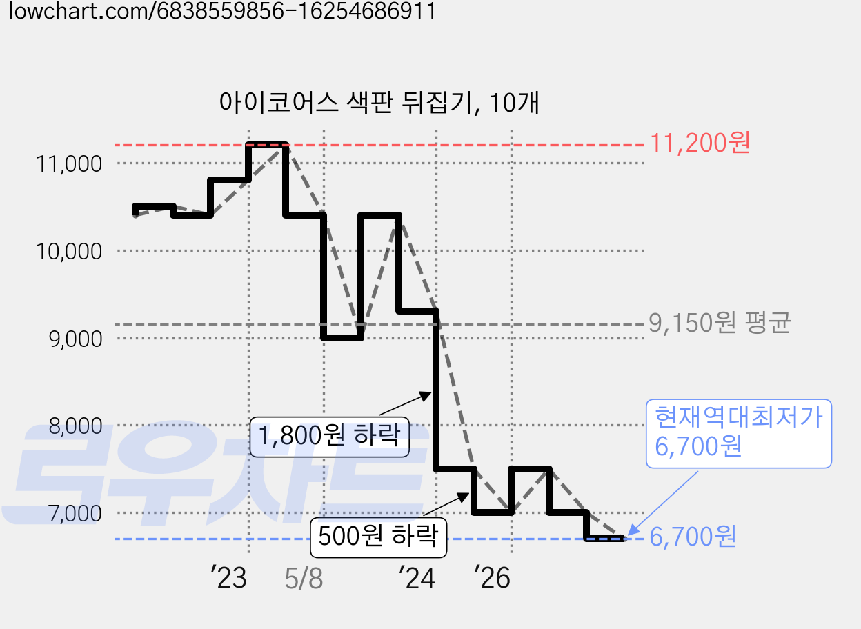 아이코어스 색판 뒤집기, 10개 가격 변동 차트, 현재가 6,700원, 역대최저가
