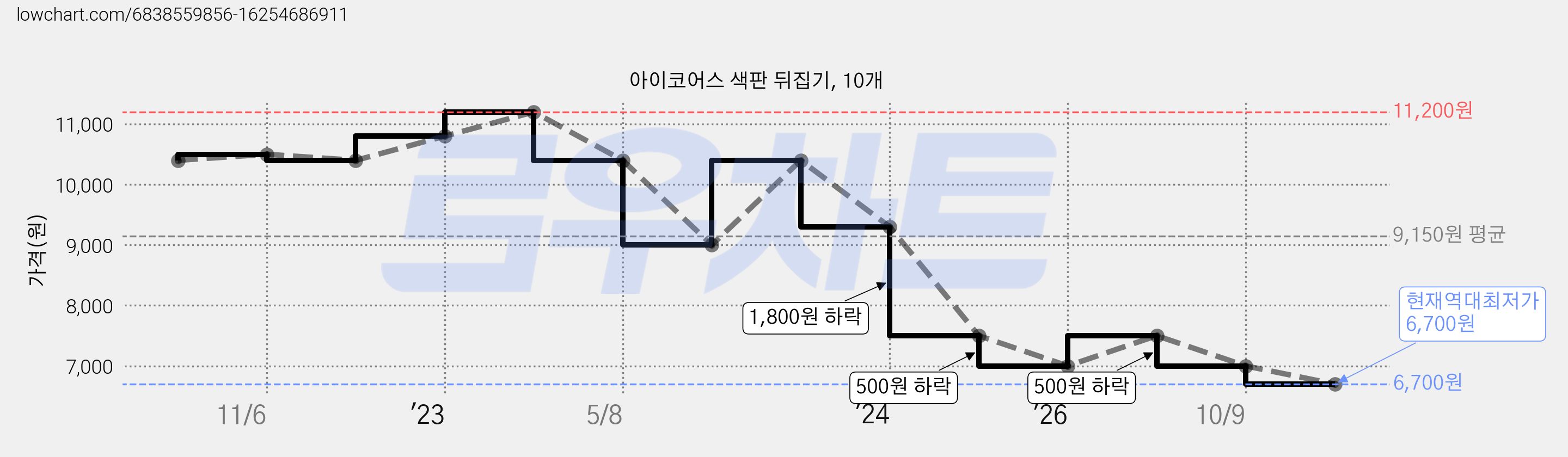 아이코어스 색판 뒤집기, 10개 가격 변동 차트, 현재가 6,700원, 역대최저가