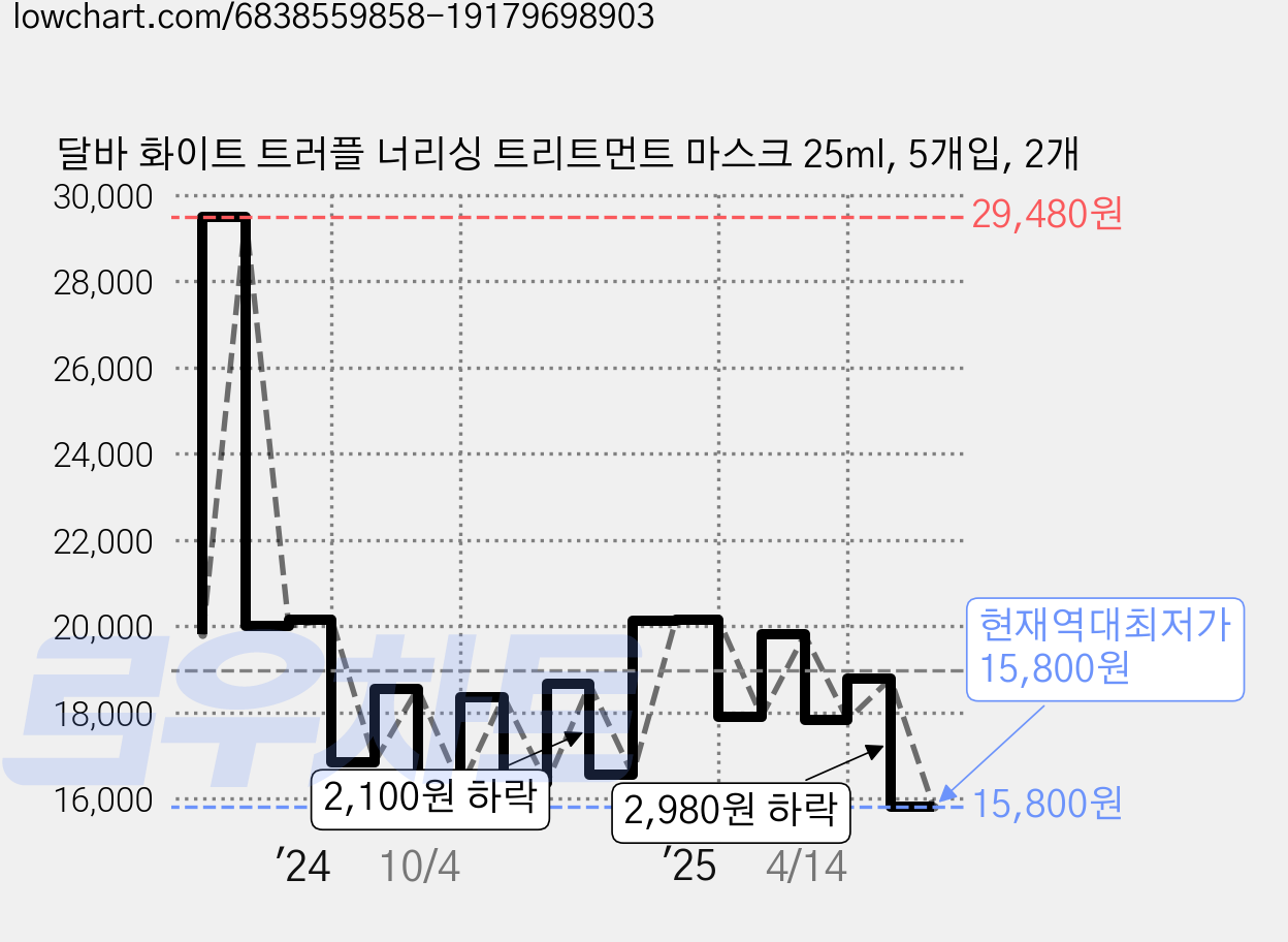 달바 화이트 트러플 너리싱 트리트먼트 마스크 25ml, 5개입, 2개 가격 변동 차트, 현재가 15,800원, 역대최저가