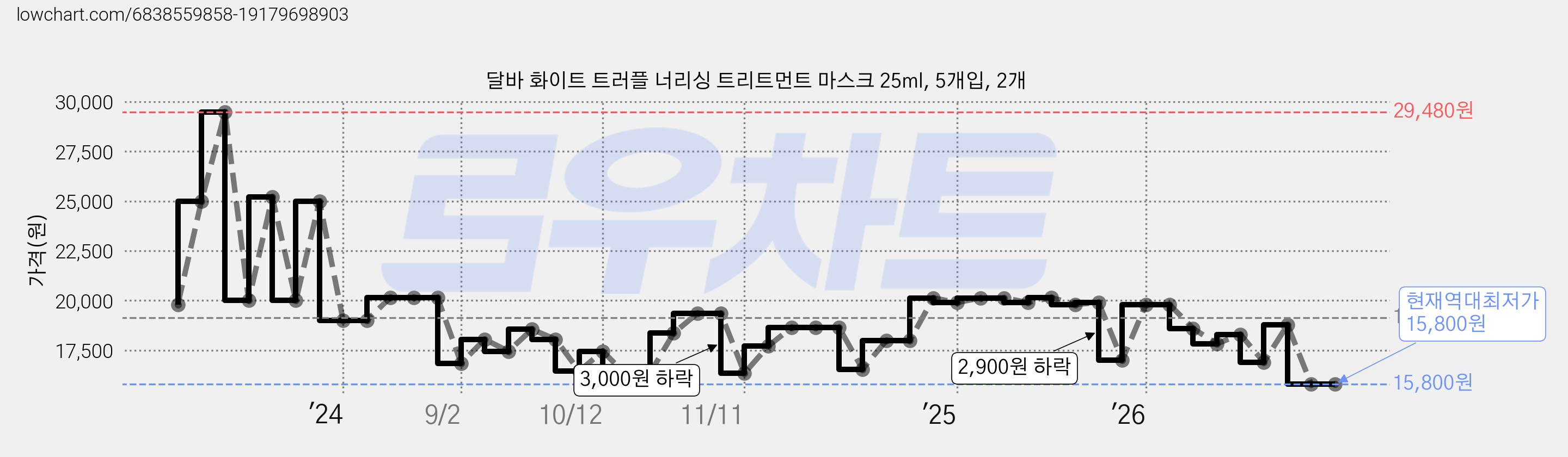 달바 화이트 트러플 너리싱 트리트먼트 마스크 25ml, 5개입, 2개 가격 변동 차트, 현재가 15,800원, 역대최저가