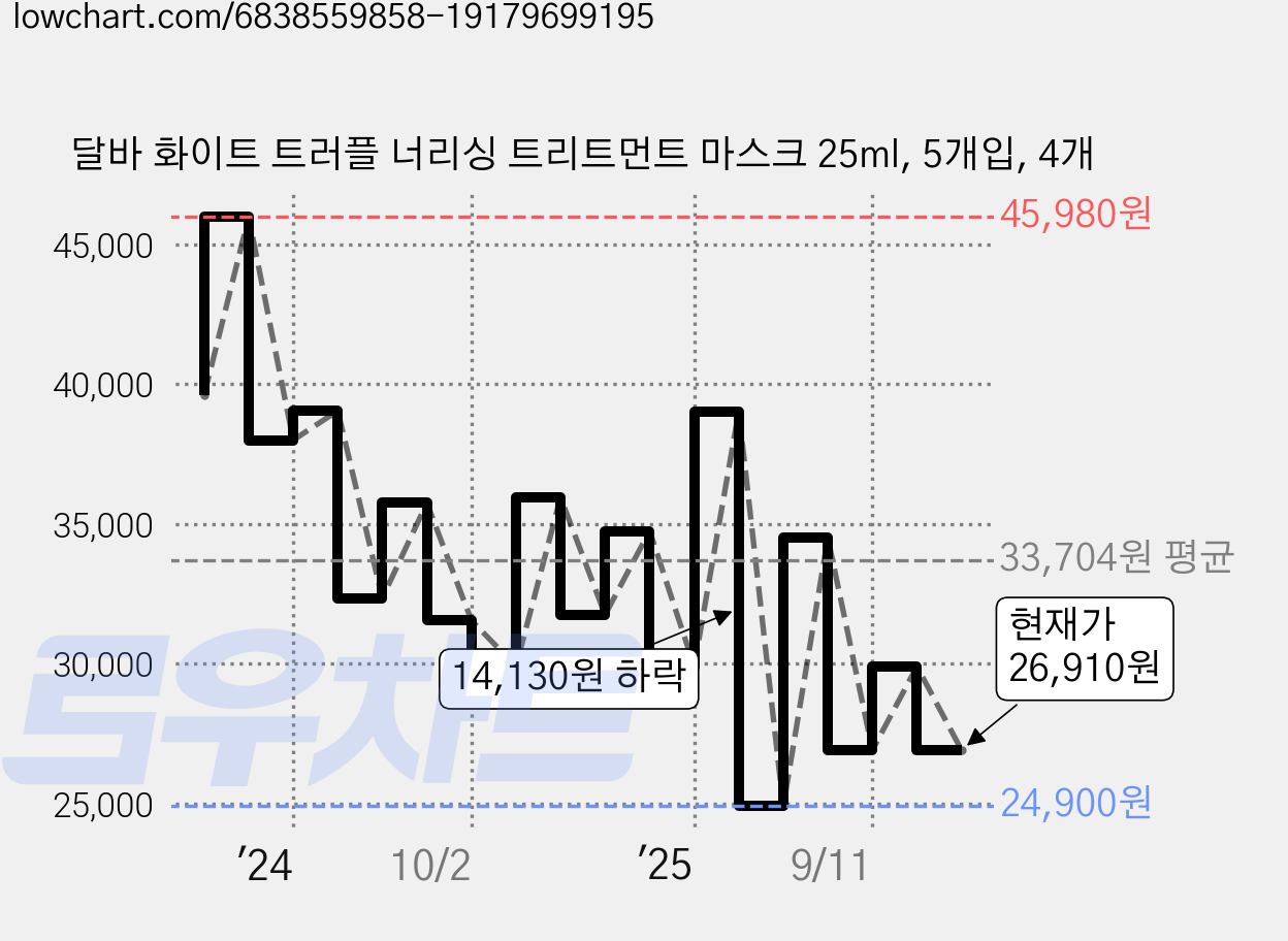 달바 화이트 트러플 너리싱 트리트먼트 마스크 25ml, 5개입, 4개 가격 변동 차트, 현재가 26,910원, 관측 최저가 24,900원