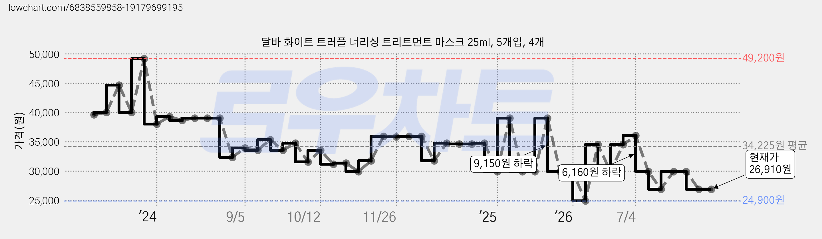 달바 화이트 트러플 너리싱 트리트먼트 마스크 25ml, 5개입, 4개 가격 변동 차트, 현재가 26,910원, 관측 최저가 24,900원