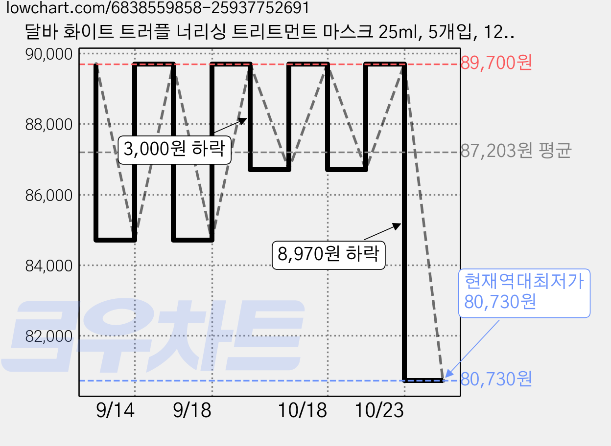 달바 화이트 트러플 너리싱 트리트먼트 마스크 25ml, 5개입, 12개 가격 변동 차트, 현재가 80,730원, 역대최저가