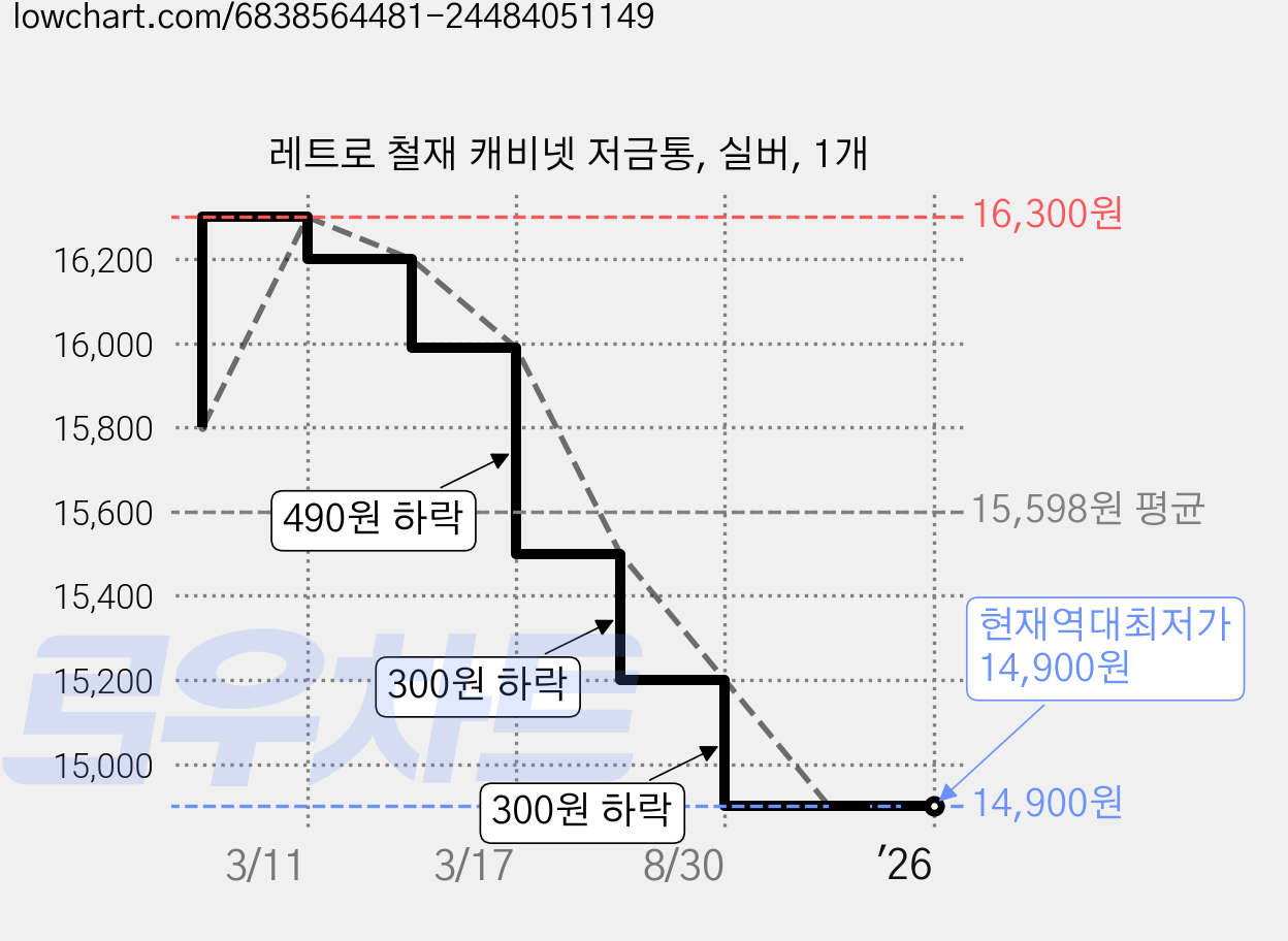 레트로 철재 캐비넷 저금통, 실버, 1개 가격 변동 차트, 현재가 14,900원, 역대최저가