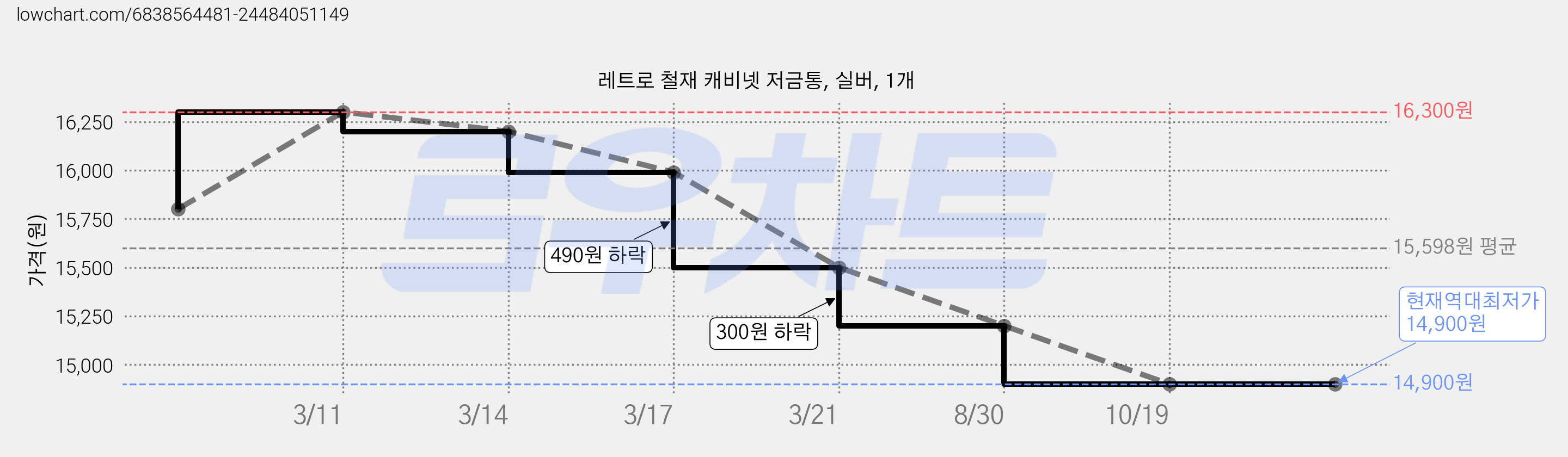 레트로 철재 캐비넷 저금통, 실버, 1개 가격 변동 차트, 현재가 14,900원, 역대최저가