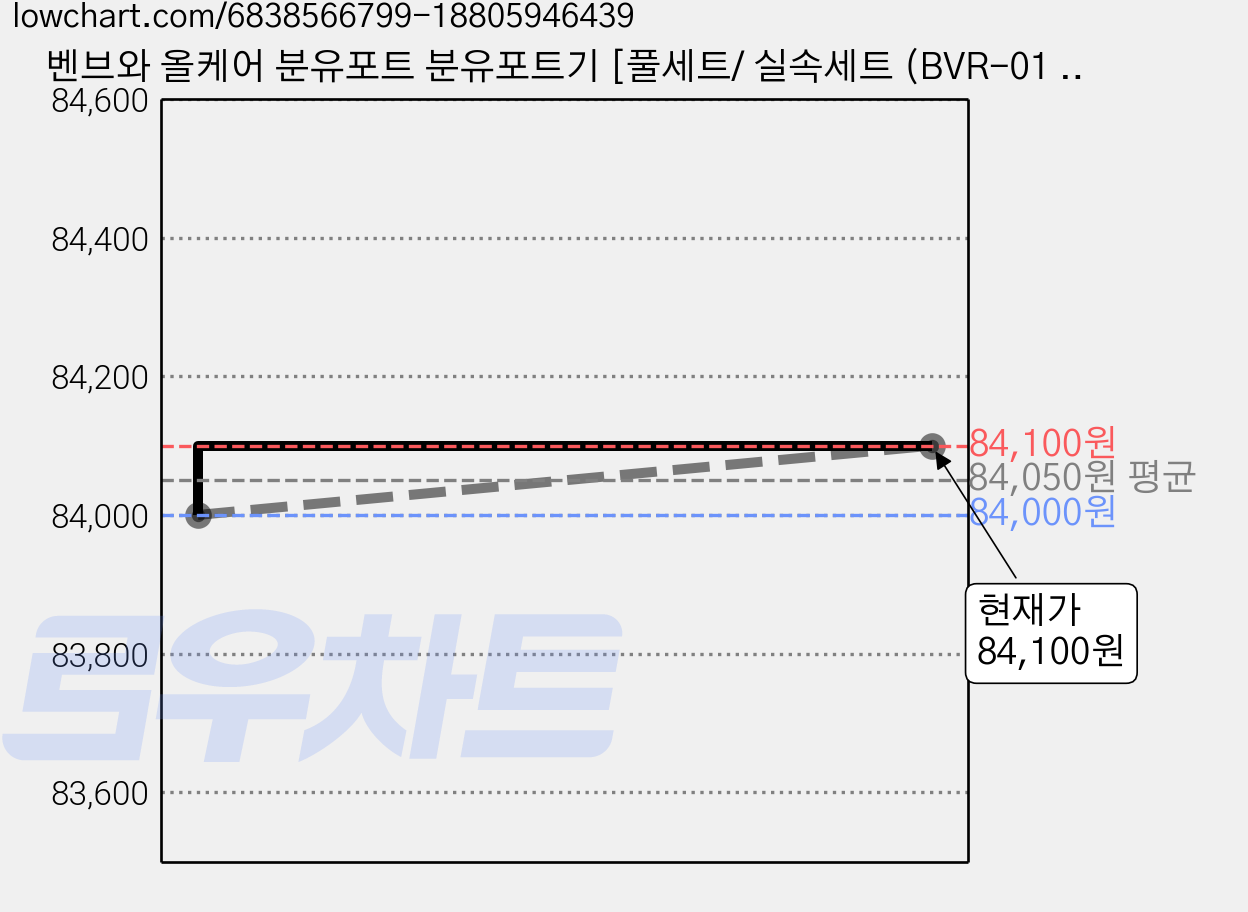 벤브와 올케어 분유포트 분유포트기 [풀세트/ 실속세트 (BVR-01 02)], 벤브와 분유포트 실속 세트 (BVR-02) 가격 변동 차트, 현재가 84,100원, 관측 최저가 84,000원