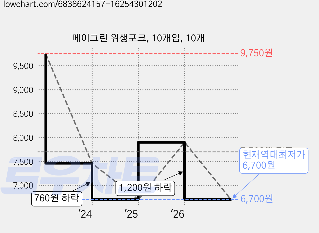 메이그린 위생포크, 10개입, 10개 가격 변동 차트, 현재가 6,700원, 역대최저가