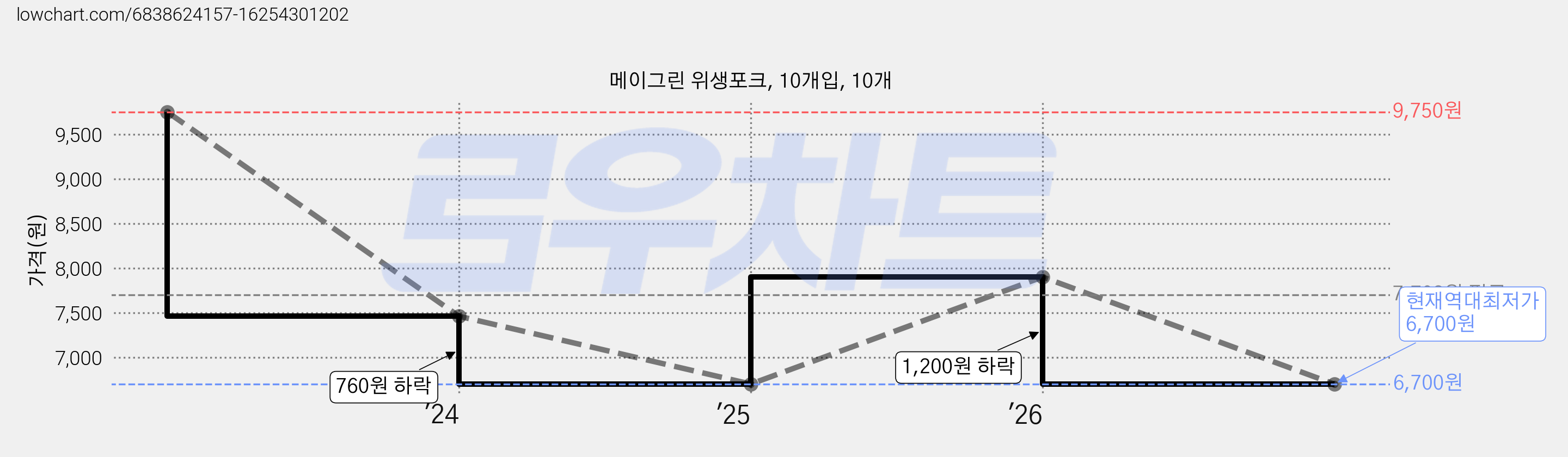 메이그린 위생포크, 10개입, 10개 가격 변동 차트, 현재가 6,700원, 역대최저가