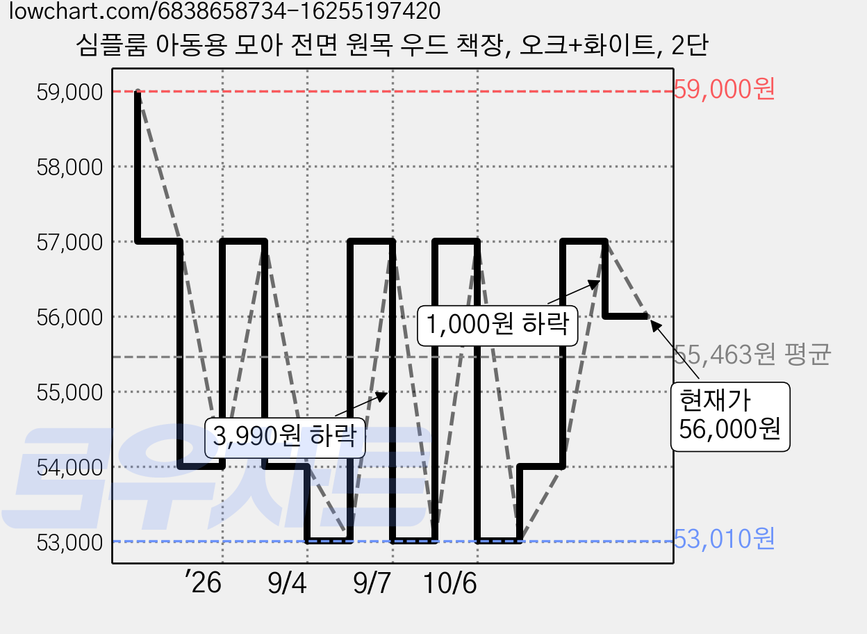 심플룸 아동용 모아 전면 원목 우드 책장, 오크+화이트, 2단 가격 변동 차트, 현재가 56,000원, 관측 최저가 53,010원