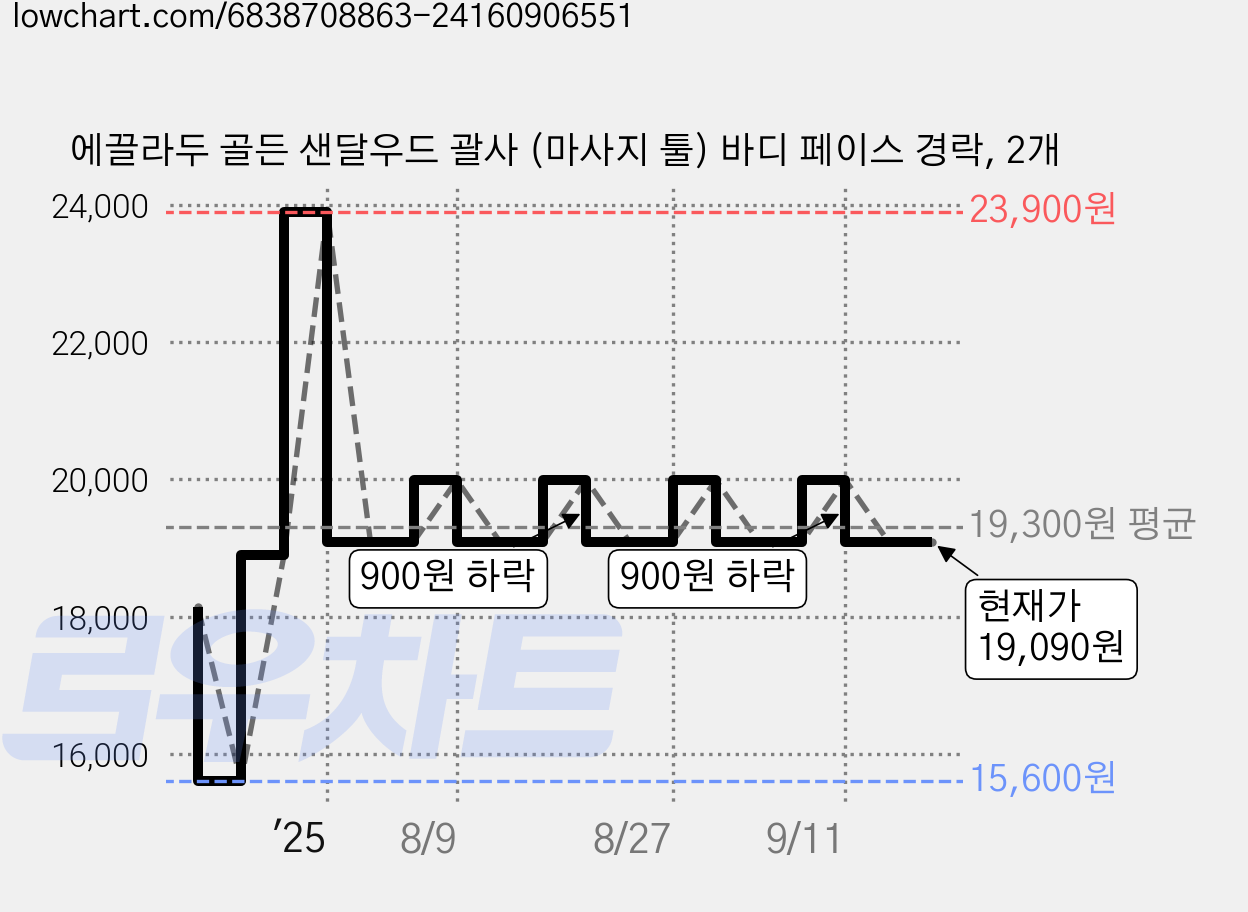 에끌라두 골든 샌달우드 괄사 (마사지 툴) 바디 페이스 경락, 2개 가격 변동 차트, 현재가 19,090원, 관측 최저가 15,600원