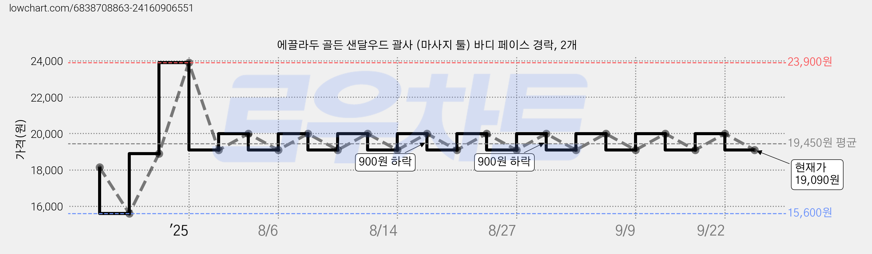 에끌라두 골든 샌달우드 괄사 (마사지 툴) 바디 페이스 경락, 2개 가격 변동 차트, 현재가 19,090원, 관측 최저가 15,600원