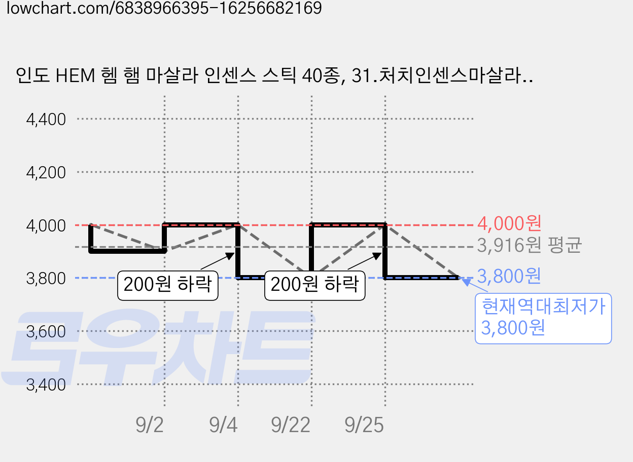 인도 HEM 헴 햄 마살라 인센스 스틱 40종, 31.처치인센스마살라(오래된성당의경건함,고요) 가격 변동 차트, 현재가 3,800원, 역대최저가