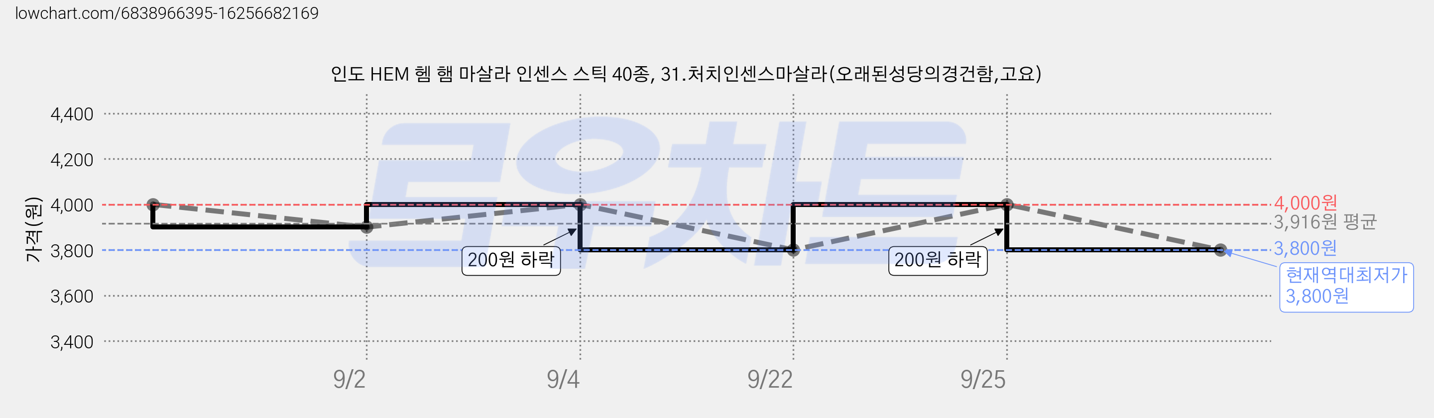 인도 HEM 헴 햄 마살라 인센스 스틱 40종, 31.처치인센스마살라(오래된성당의경건함,고요) 가격 변동 차트, 현재가 3,800원, 역대최저가