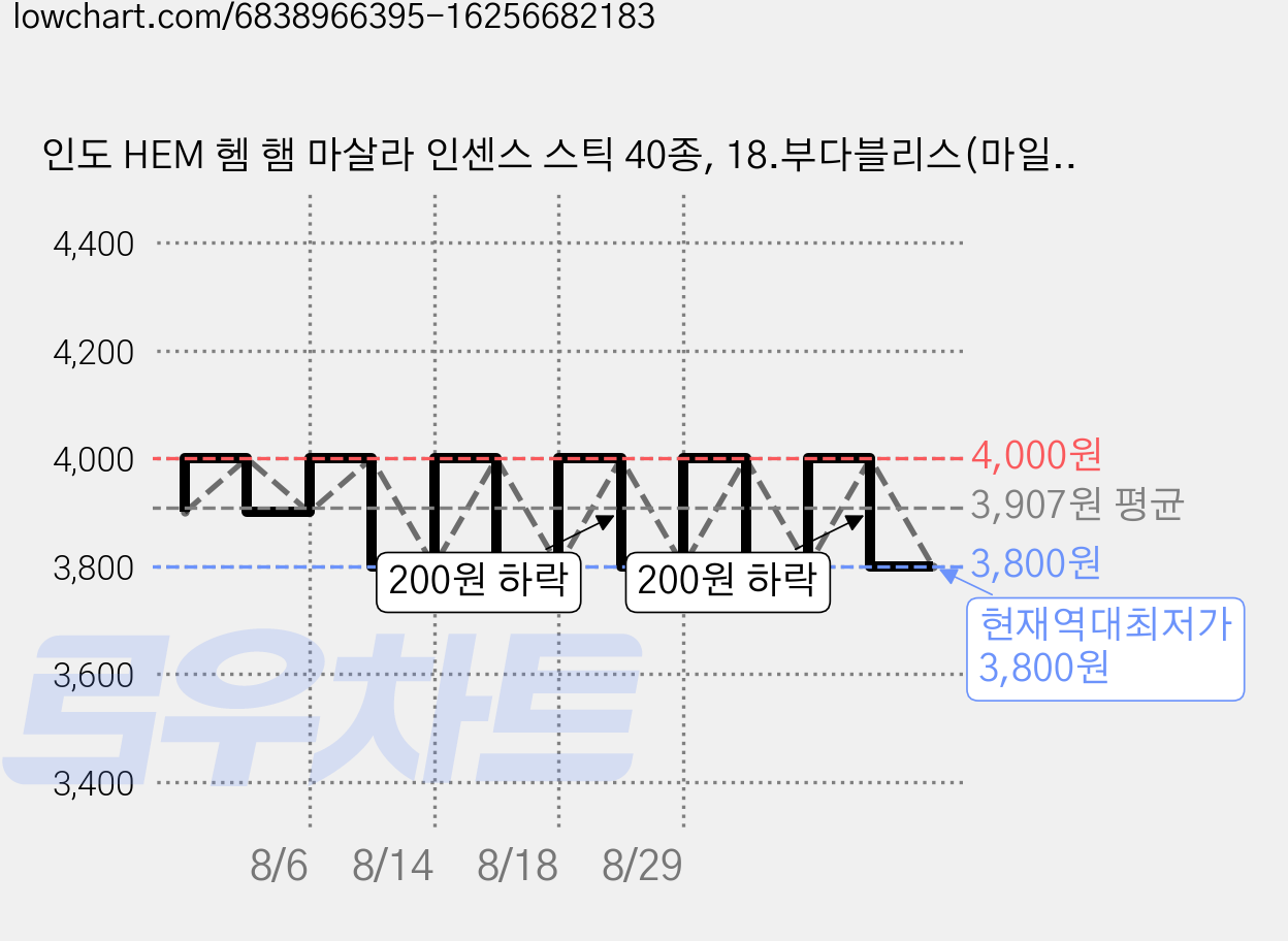 인도 HEM 헴 햄 마살라 인센스 스틱 40종, 18.부다블리스(마일드스위트,허브,오리엔탈) 가격 변동 차트, 현재가 3,800원, 역대최저가