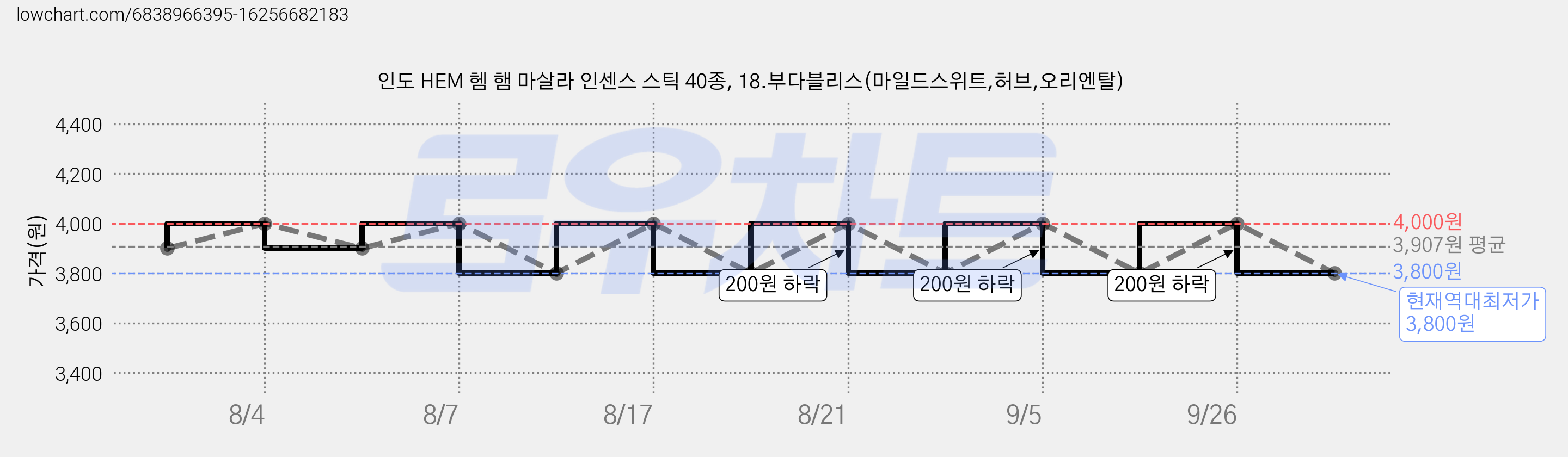 인도 HEM 헴 햄 마살라 인센스 스틱 40종, 18.부다블리스(마일드스위트,허브,오리엔탈) 가격 변동 차트, 현재가 3,800원, 역대최저가