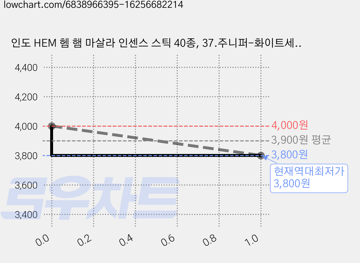 인도 HEM 헴 햄 마살라 인센스 스틱 40종, 37.주니퍼-화이트세이지(침옆수림과허브) 가격 변동 차트, 현재가 3,800원, 역대최저가