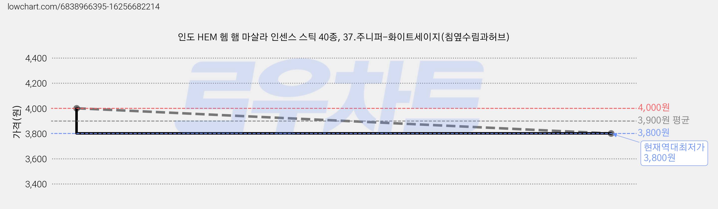 인도 HEM 헴 햄 마살라 인센스 스틱 40종, 37.주니퍼-화이트세이지(침옆수림과허브) 가격 변동 차트, 현재가 3,800원, 역대최저가
