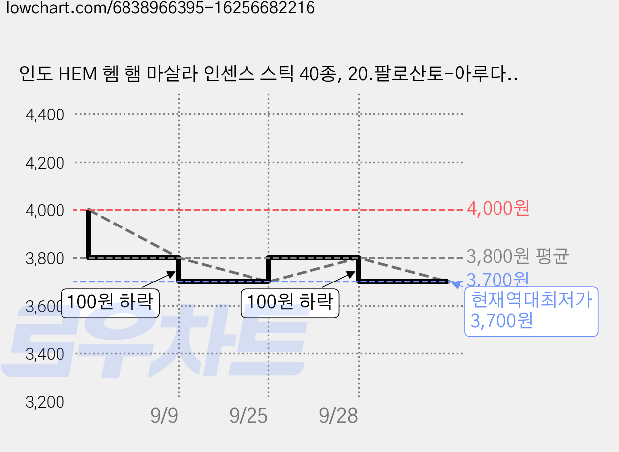 인도 HEM 헴 햄 마살라 인센스 스틱 40종, 20.팔로산토-아루다(우디와 쌉싸름한허브향) 가격 변동 차트, 현재가 3,700원, 역대최저가