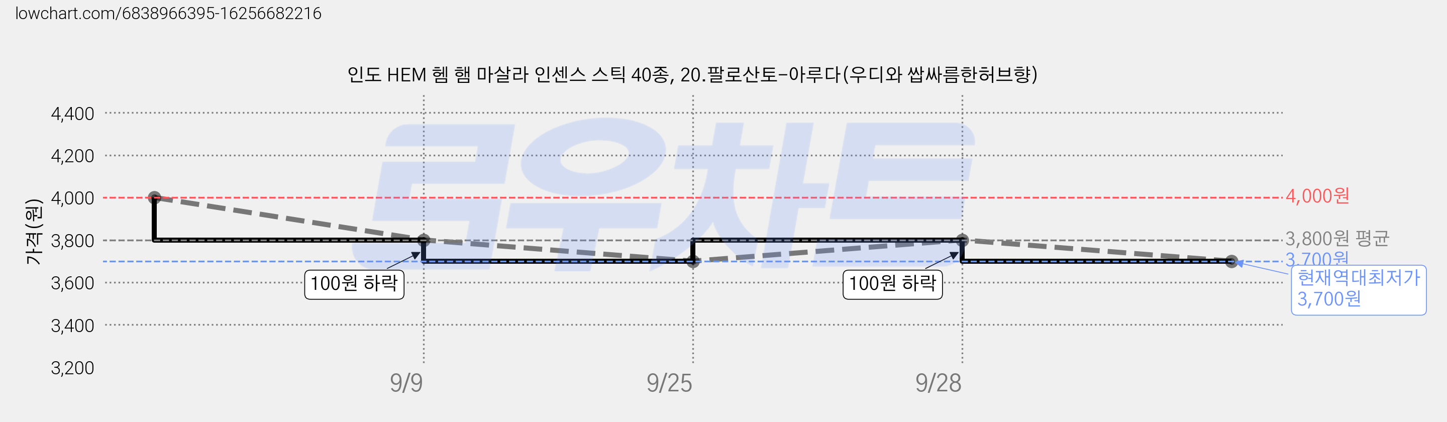 인도 HEM 헴 햄 마살라 인센스 스틱 40종, 20.팔로산토-아루다(우디와 쌉싸름한허브향) 가격 변동 차트, 현재가 3,700원, 역대최저가