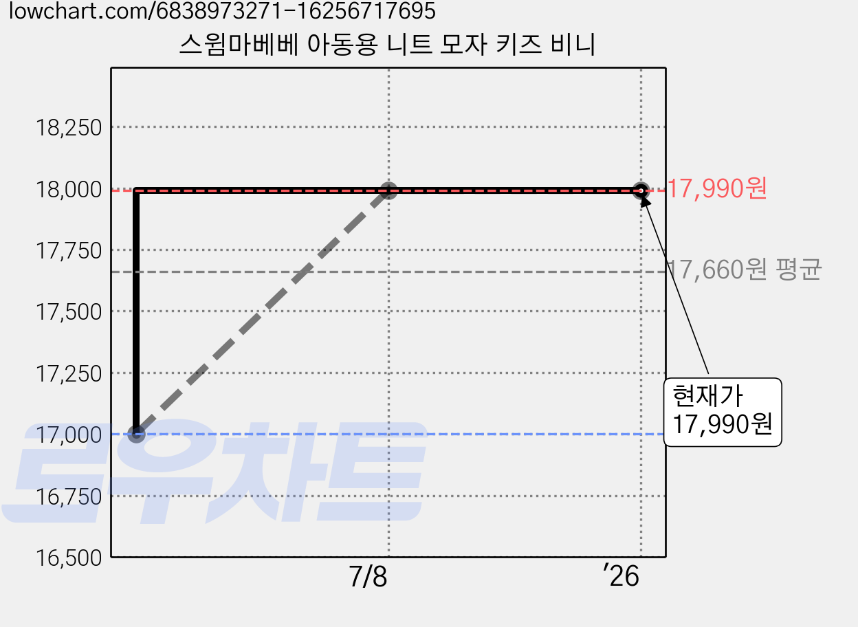스윔마베베 아동용 니트 모자 키즈 비니 가격 변동 차트, 현재가 17,990원, 역대최저가