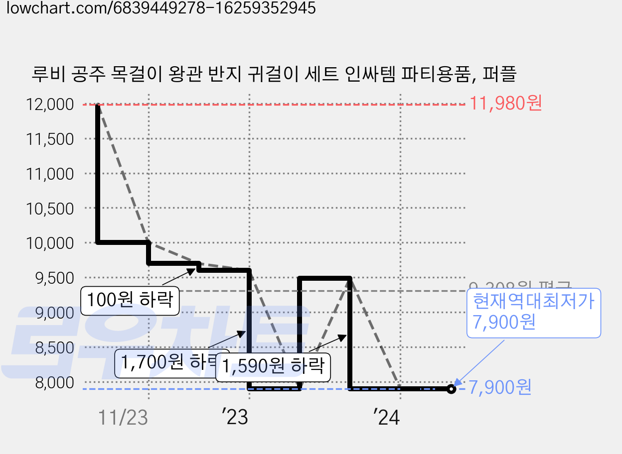 루비 공주 목걸이 왕관 반지 귀걸이 세트 인싸템 파티용품, 퍼플 가격 변동 차트, 현재가 7,900원, 역대최저가