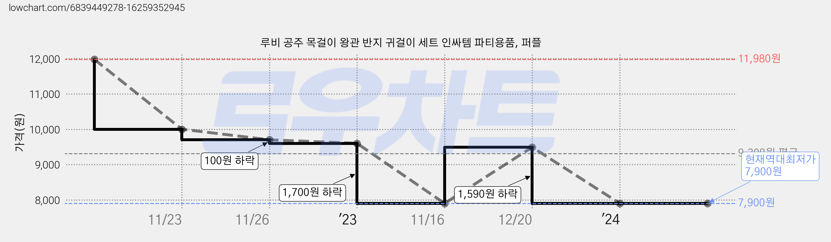 루비 공주 목걸이 왕관 반지 귀걸이 세트 인싸템 파티용품, 퍼플 가격 변동 차트, 현재가 7,900원, 역대최저가