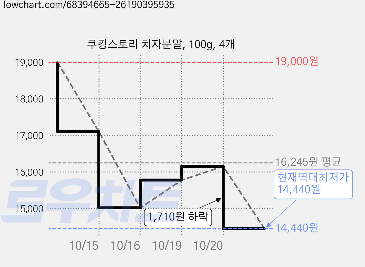쿠킹스토리 치자분말, 100g, 4개 가격 변동 차트, 현재가 14,440원, 역대최저가