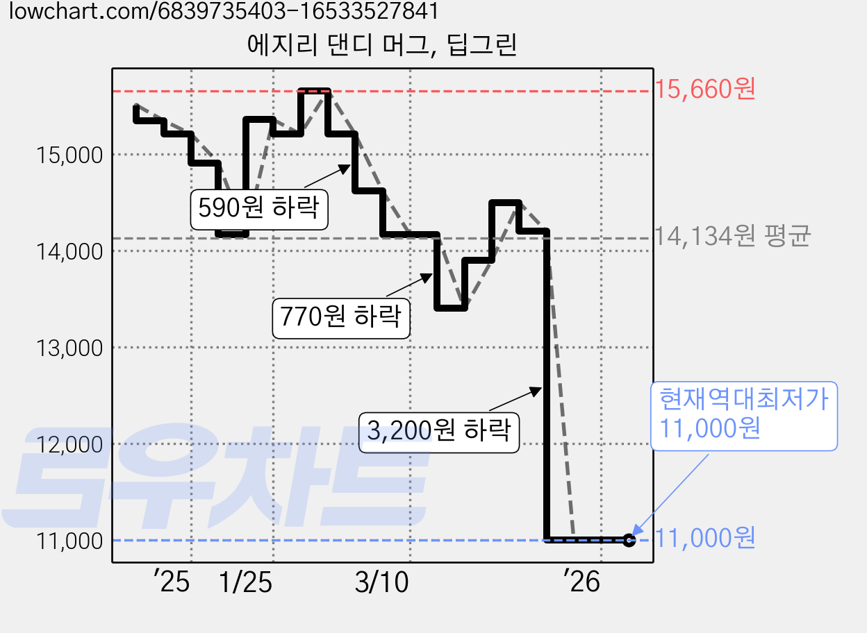 에지리 댄디 머그, 딥그린 가격 변동 차트, 현재가 11,000원, 역대최저가