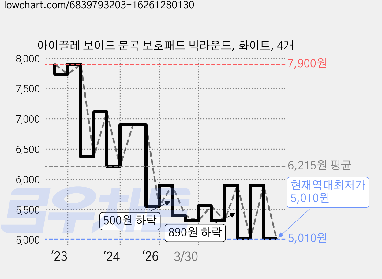 아이끌레 보이드 문콕 보호패드 빅라운드, 화이트, 4개 가격 변동 차트, 현재가 5,010원, 역대최저가