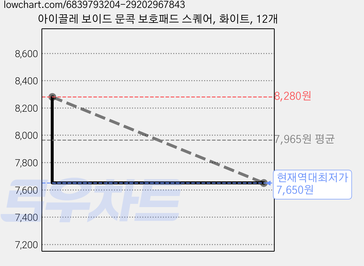 아이끌레 보이드 문콕 보호패드 스퀘어, 화이트, 12개 가격 변동 차트, 현재가 7,650원, 역대최저가