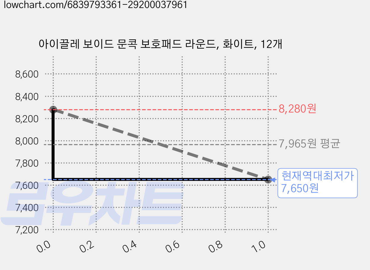 아이끌레 보이드 문콕 보호패드 라운드, 화이트, 12개 가격 변동 차트, 현재가 7,650원, 역대최저가