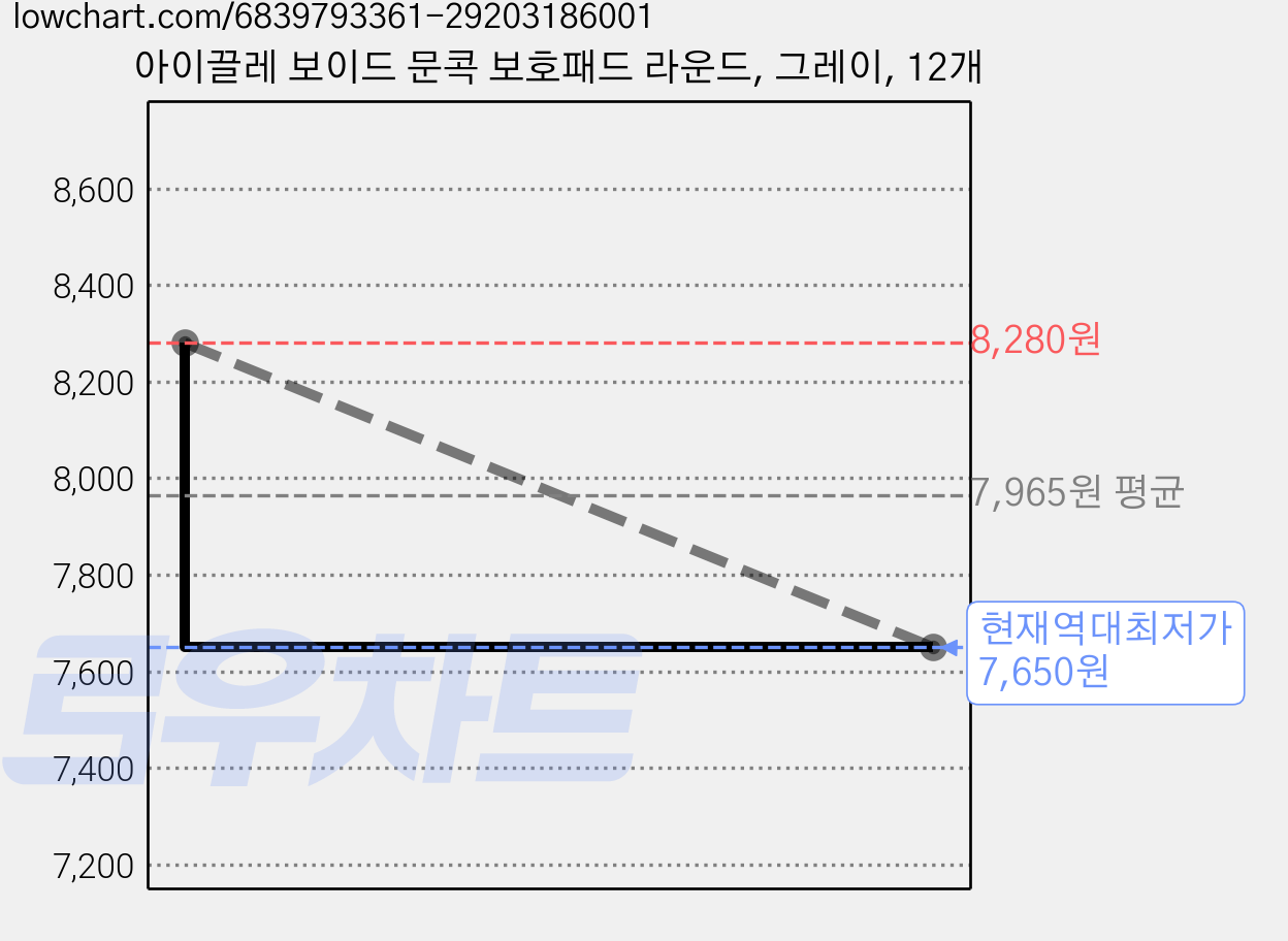 아이끌레 보이드 문콕 보호패드 라운드, 그레이, 12개 가격 변동 차트, 현재가 7,650원, 역대최저가