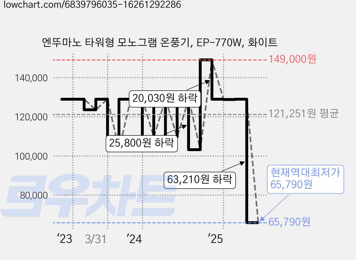 엔뚜마노 타워형 모노그램 온풍기, EP-770W, 화이트 가격 변동 차트, 현재가 65,790원, 역대최저가