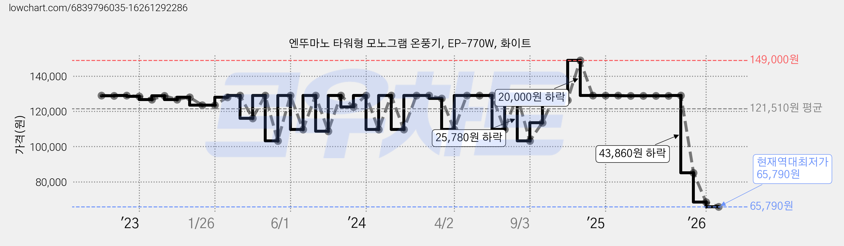 엔뚜마노 타워형 모노그램 온풍기, EP-770W, 화이트 가격 변동 차트, 현재가 65,790원, 역대최저가