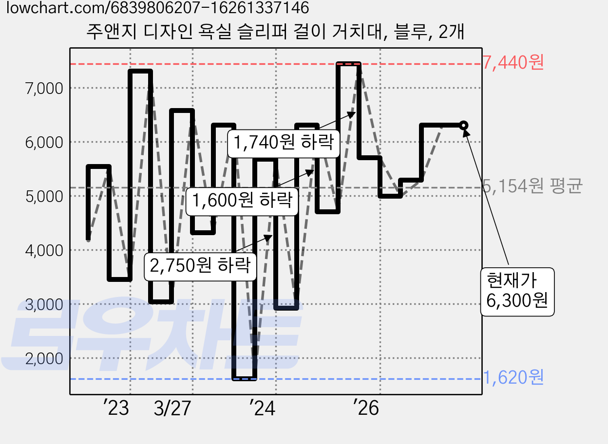 주앤지 디자인 욕실 슬리퍼 걸이 거치대, 블루, 2개 가격 변동 차트, 현재가 6,300원, 관측 최저가 1,620원