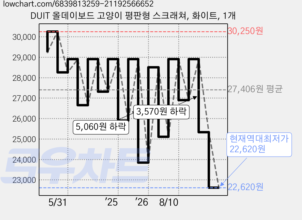 DUIT 올데이보드 고양이 평판형 스크래쳐, 화이트, 1개 가격 변동 차트, 현재가 22,620원, 역대최저가