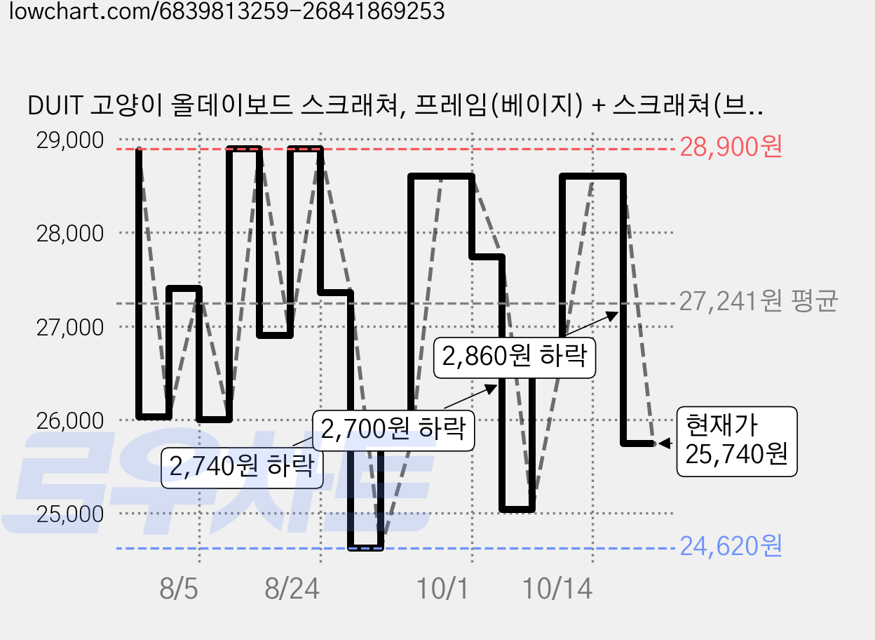 DUIT 고양이 올데이보드 스크래쳐, 프레임(베이지) + 스크래쳐(브라운), 1개 가격 변동 차트, 현재가 25,740원, 관측 최저가 24,620원