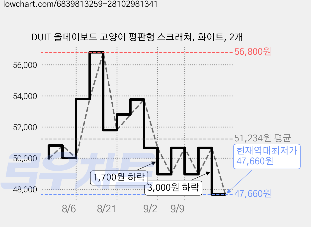 DUIT 올데이보드 고양이 평판형 스크래쳐, 화이트, 2개 가격 변동 차트, 현재가 47,660원, 역대최저가